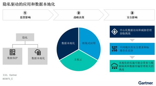 Gartner发布应用与数据本地化战略对网络安全软件开发的三大影响