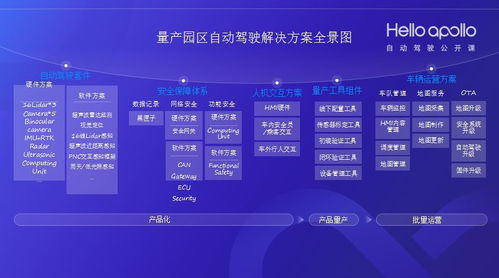 Apollo 3.0自动驾驶技术全解读 从研发到量产之路与网络安全软件开发的核心挑战